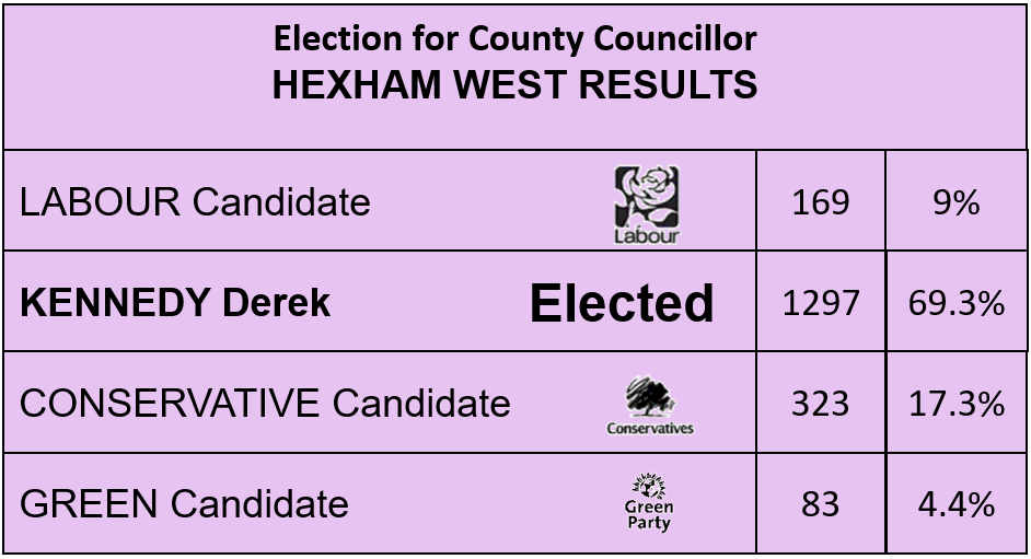 Hexham West County Election Results